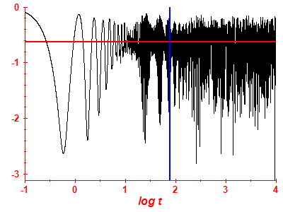 Survival probability log